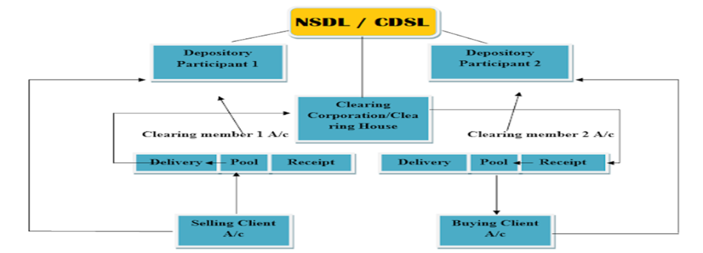 Demat Trading Saving